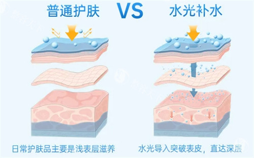 普通补水和水光补水对比