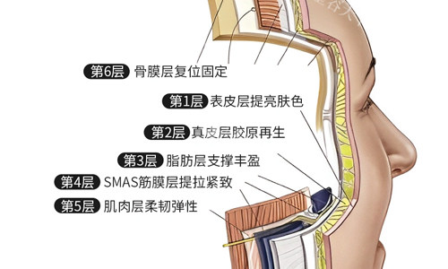 7D聚拉提美容的功效和作用揭晓：文内从多个角度详细介绍这一技术！