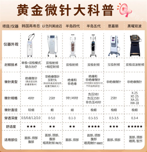 黄金微针5.0一次价格是多少？3000-5000元不等，附上黄金微针5.0的作用功效