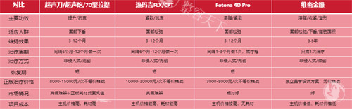 治疗馒化脸方式优势对比