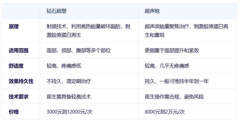 钻石超塑和超声炮的区别.png
